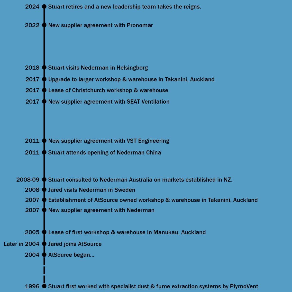 timeline of atsource key events