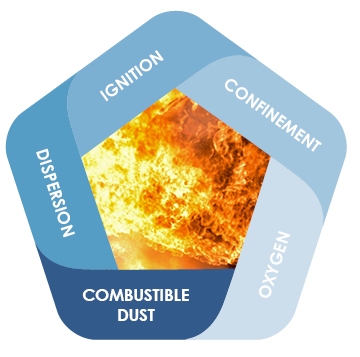 AtSource Dust Explosion Pentagon